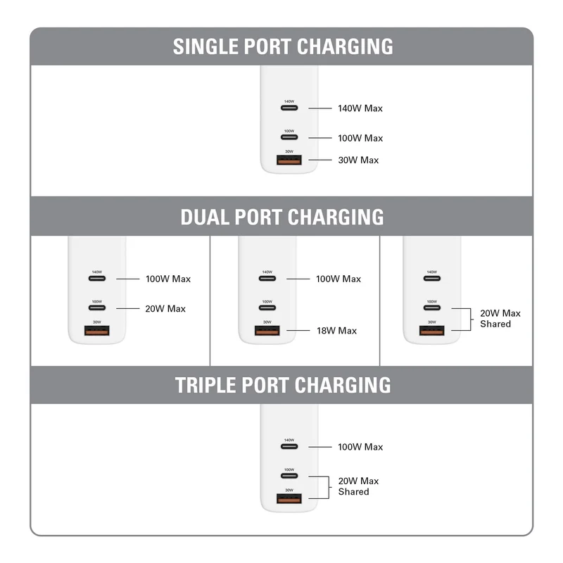 Chargeur HyperJuice 140W avec adaptateurs de voyage