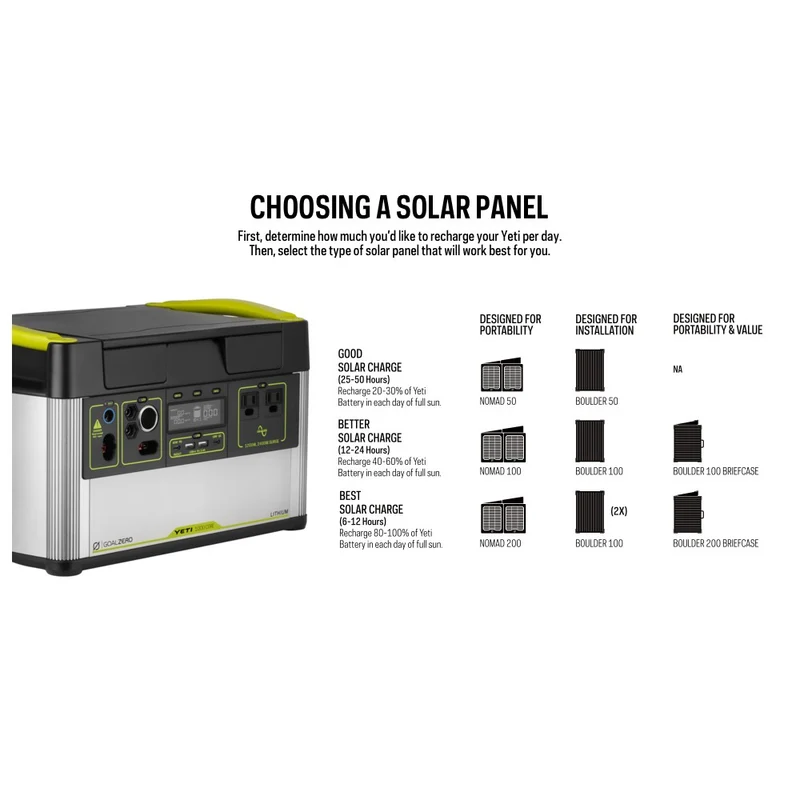 Yeti 1000 Core + Boulder 200 BC Solar Generator