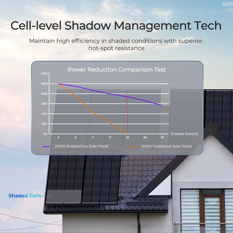 12V 120W ShadowFlux Panneau Solaire Anti-Ombrage