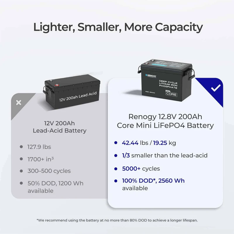 5,12 kWh Kit d'Énergie Solution | Batteries Lithium 2* 200Ah, Camping-Car & Maison