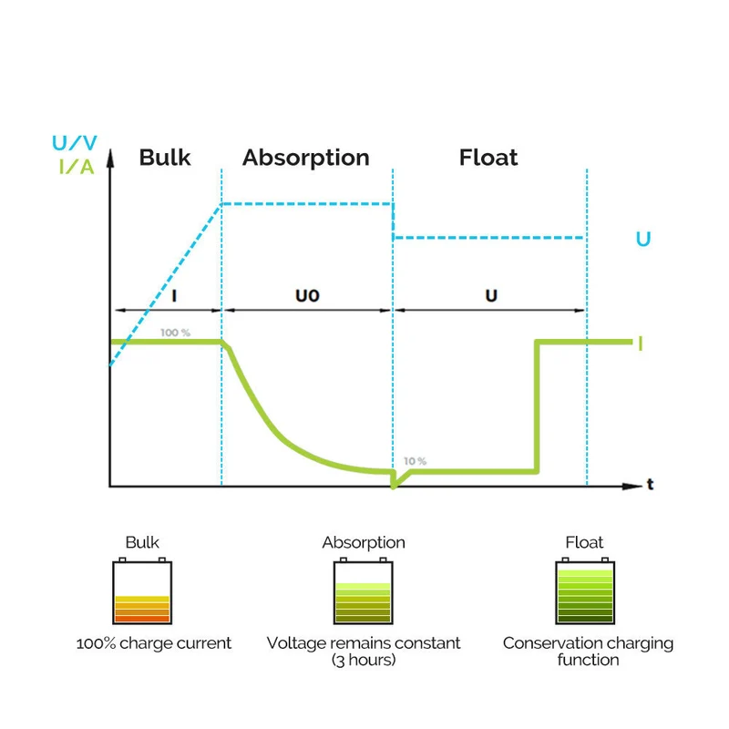12V 60A Chargeur de batterie DC-DC Embarqué
