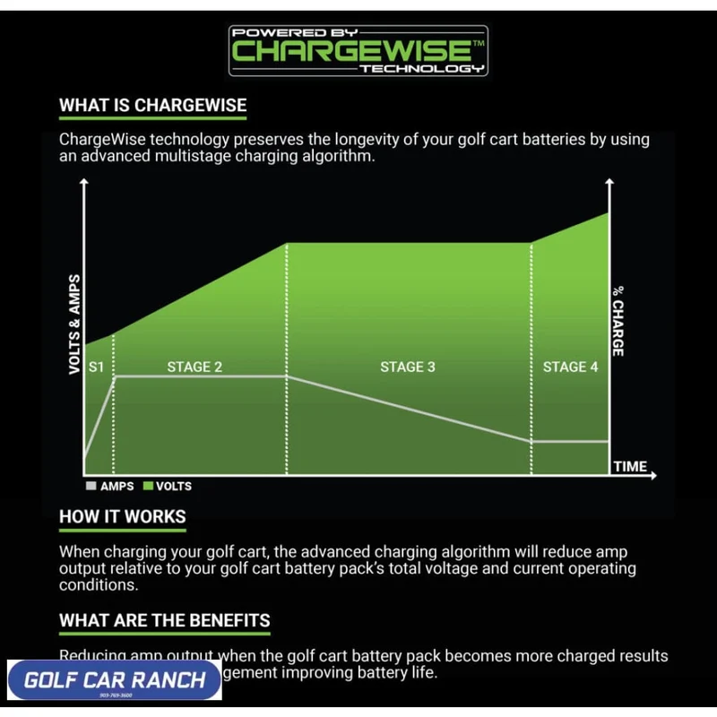 36 Volt 15 Amp Battery Charger - G1-9000 MODZ® MAX